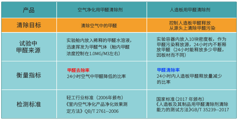 甲醛“去”除率 與 甲醛“清”除率標準